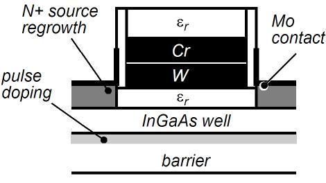 or Trench-gate Channel Design: Thinner wavefunction