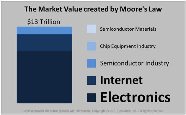 Moore s law value creation Market Value: - The market value driven by Moore s Law amounted to $13 Trillion in 2014.