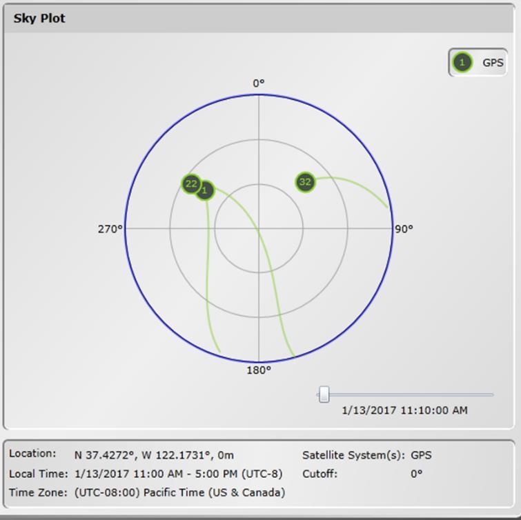 For evaluating the azimuthal null, a 400-second time window is chosen when three satellites are in similar elevation. The sky plot is shown in Figure 12.