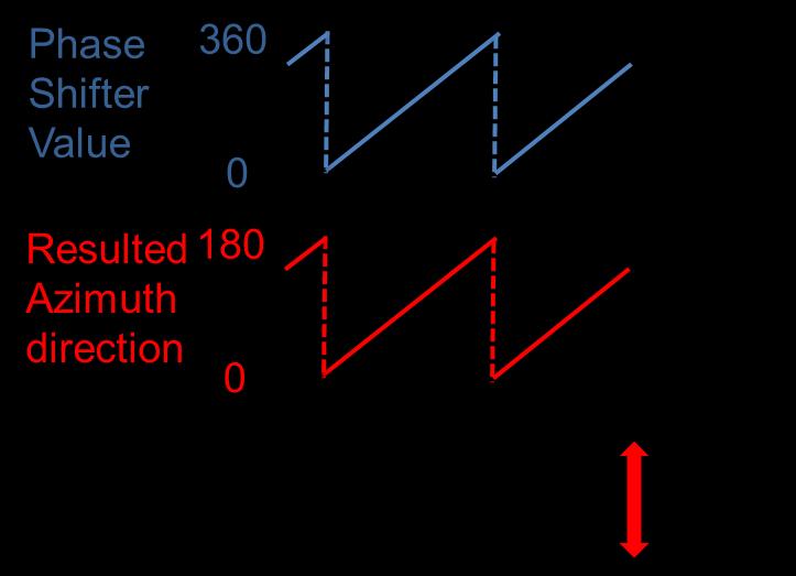 Figure 4. Relationship between phase shifter value, azimuthal null direction and CNo ANTENNA DESIGN The antenna is designed with size 3 inch x 3 inch or 7.62 cm x 7.