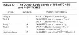 CMOS PushPull Logic CMOS PushPull Networks on when input is low pushes output high on when input is high pulls output low onl one network (p or n) is required to produce the function ut the
