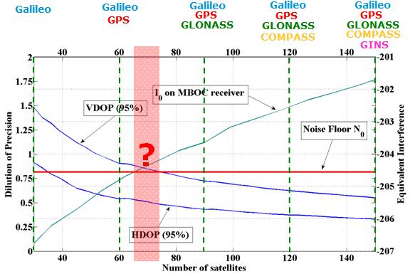 Introduction GNSS environment in 2020 (2) Galileo needs to offer added value and excellent signal in space in order to be sustainable Insights More than 2 ½ GNSS: - no benefit to the user - may cause
