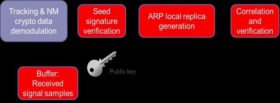 SIS Evolution Study Case Improved Authentication at Range Level OS Anti-Replay Protection (ARP) Designed as a-posteriori range verification concept exploiting advantages on unpredictability of