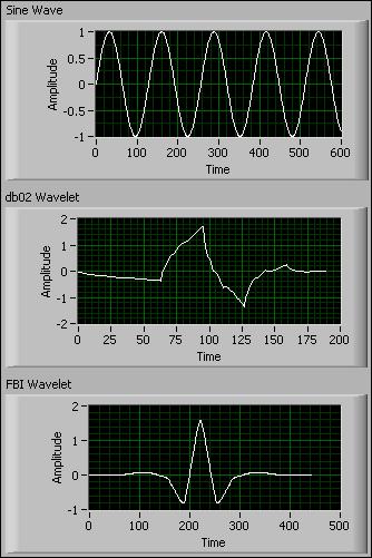 Understanding Wavelet Signal Processing 2 This chapter introduces wavelets and the wavelet transform and describes the benefits of wavelet signal processing in detail.