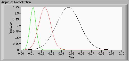 Chapter 3 Signal Processing with Continuous Wavelets However, some real-world applications require that you use a uniform amplitude response to measure the exact amplitude of the signal components,