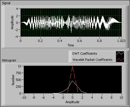Chapter 4 Signal Processing with Discrete Wavelets Figure 4-10. Decomposition of the Piece Polynomial Signal Figure 4-11 shows the decomposition of the Chirps signal.