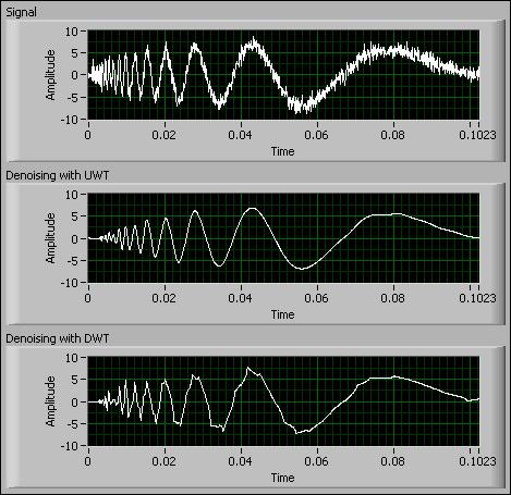 Chapter 4 Signal Processing with Discrete Wavelets Figure 4-15 shows the denoising results of a noisy Doppler signal with both the DWT-based method and the UWT-based method.