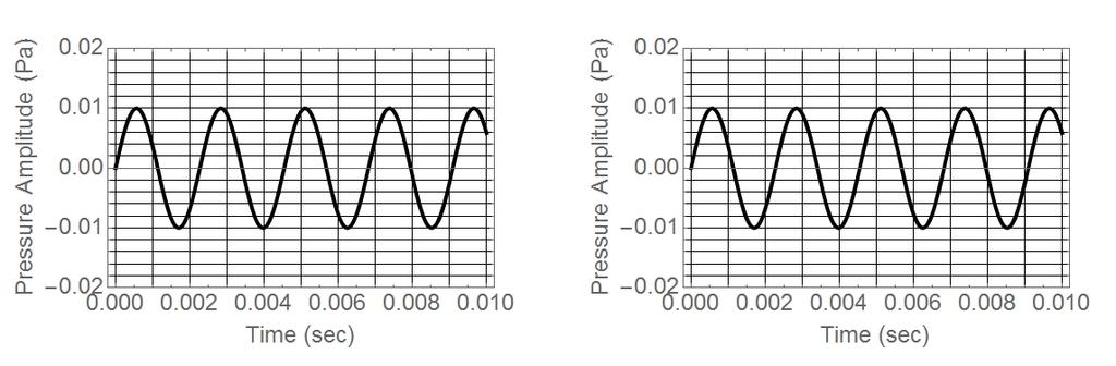 4.) Shown above are two (identical) graphs of a typical pure tone sound wave. Answer the following questions related to these graphs.