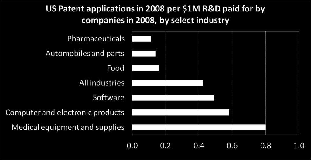 Relationship between Patenting and R&D Source: