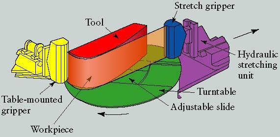 Stretch Forming Manufacturing Technology Schematic illustration of a