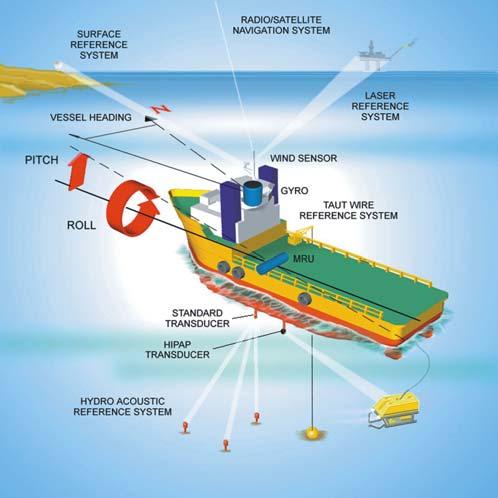 The nature of a GPS system The Global Positioning System (GPS) is an American satellite-based navigation/positioning system giving 24-hour global coverage and is widely used onboard all DP vessels