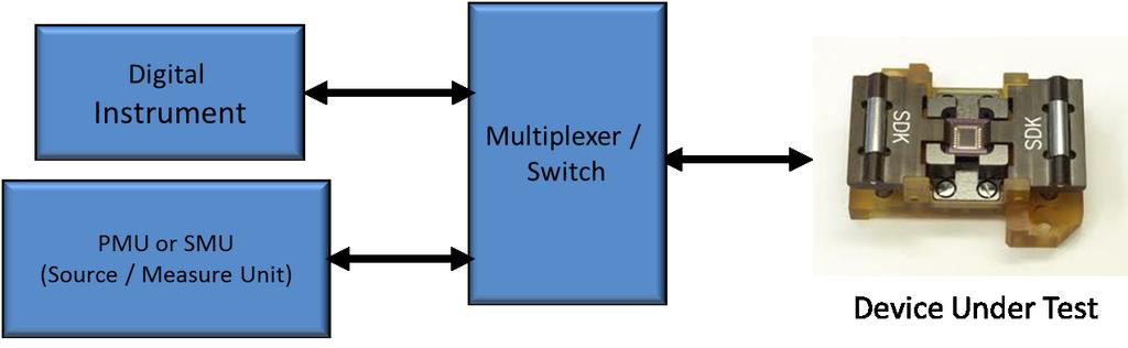 A PMU, which can source voltage / measure current or source current / measure voltage, must be able to access all of the device s pins which require some type of switching / multiplexer if a single