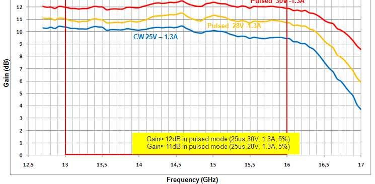 GaN MMIC / Ku Demonstrator : 25W High Power Amplifier