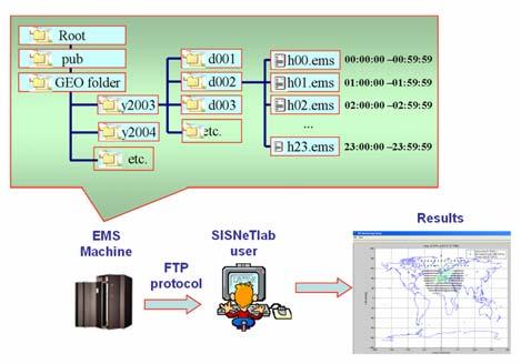 Figure 3: SISNeTlab environment Figure 4: SISNeTlab main GUI Toolbar Figure 5: Some SISNeTlab outputs SBAS TEACHER The SBAS Tool for Education And Contributor to Harness EGNOS Research (SBAS TeACHER)