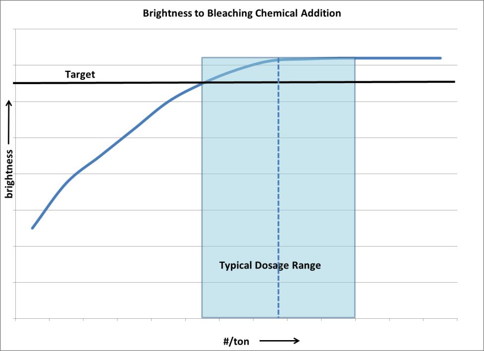 Point of Diminishing Returns: Little to no change in brightness as dosage increases Figure 1 Solution Adjust the bleaching chemical addition rate based on the incoming brightness of the stock using