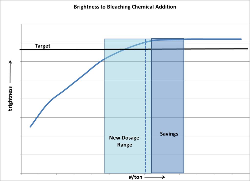 Figure 3 In addition to using the brightness transmitter as part of the bleaching chemical control strategy, the pulper operators started using the brightness reading to make adjustments to the