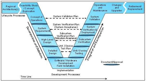 Complexity Demands a systematic approach to the design process waterfall model fountain model