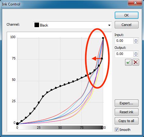 The option Reset Ink erases all the points of the selected curve, which implies that no linearization will be made. It is recommended not to use it.