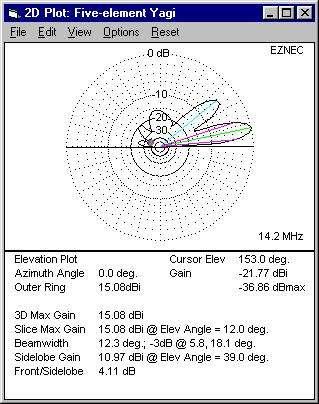 : Direction properties Idle antenna - An array that radiates power equally in all directions Expected antenna: Yagi - A
