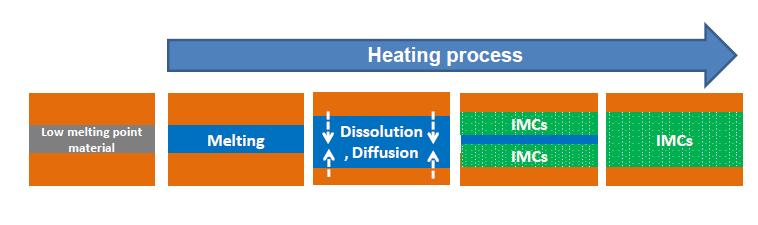 Overview of Transient Liquid Phase (TLPS) Cu-Sn Solder Bonding Process Process Description Heating, melting and dissolution/diffusion of low melting point material (e.g. Sn) with Cu Sn can be applied as: Foil Separate particles Sn coated Cu particles Intermetallic joint formed (e.