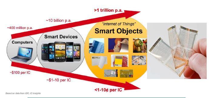 Scope of Presentation Advanced Packaging of Electronic Devices More than Moore Technology Trends Commercial