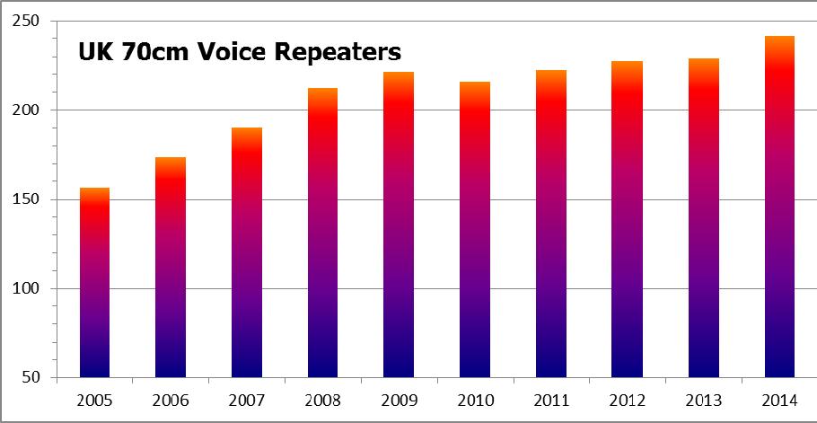 Annexe: Amateur Radio UHF Infrastructure & Usage 1) UHF Amateur Repeaters The 430-440MHz band is home to the vast majority of amateur radio voice repeaters.