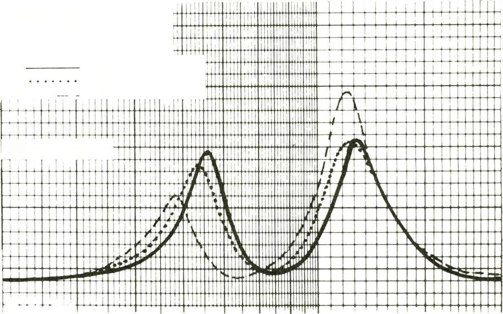 With a sing 1 e thickness of grille cloth stretched over the port for damping (Curve B, Graph 1), the low frequency peak was reduced both in frequency and amplitude, while the higher peak was lowered