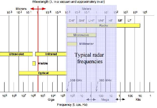 can be, and have been, operated at frequencies outside either end of this range.
