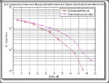 8 BER Vs SNR comparison between LS channel estimated output and output with no channel estimation for 2Tx-1Rx Fig.