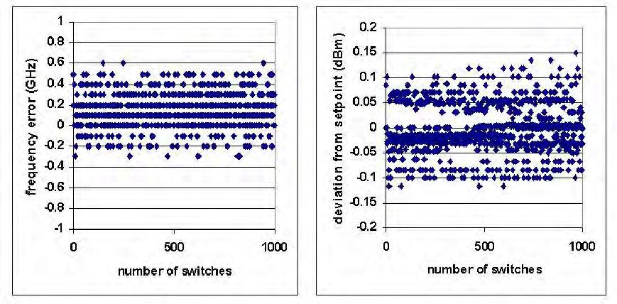 Figure 6-11 Measured frequency error (left) and output power error (right) when the module was randomly switched 1000 times among