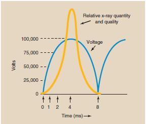 Effect of Voltage Waveform There are five voltage waveforms: half-wave rectified, fullwave
