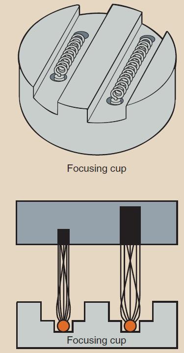 and a focusing cup Dual-filament cathode allows
