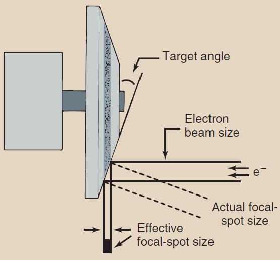 Focal Spot Focal spot is the area of target from which x-rays are
