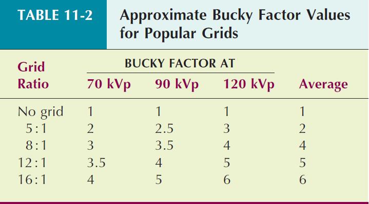 called Bucky (Grid) factor (B) As Bucky factor increases, radiographic technique and patient dose