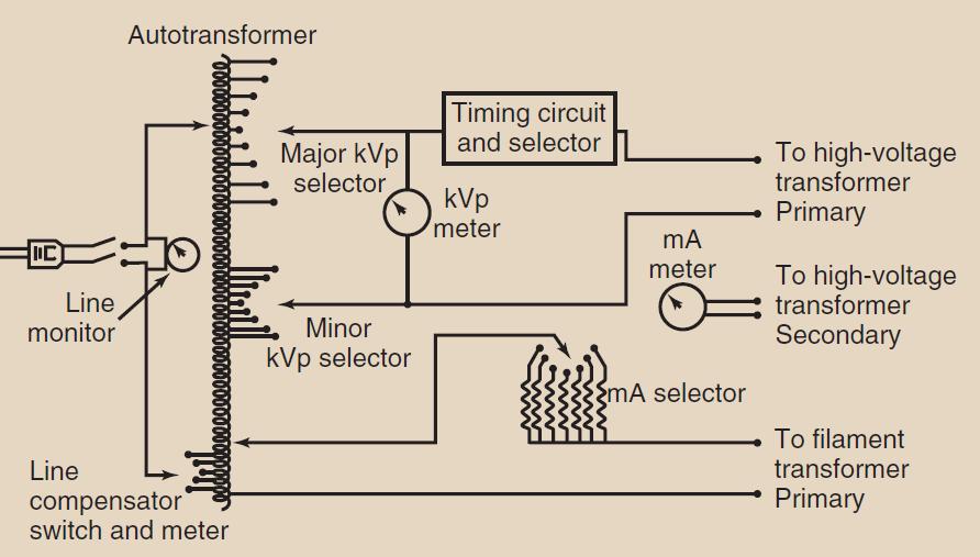 Adjustment of Kilovolt Peak (kvp) kvp determines the quality of the x-ray beam Appropriate autotransformer connections can be selected with an adjustment knob, a push button, or a touch screen This
