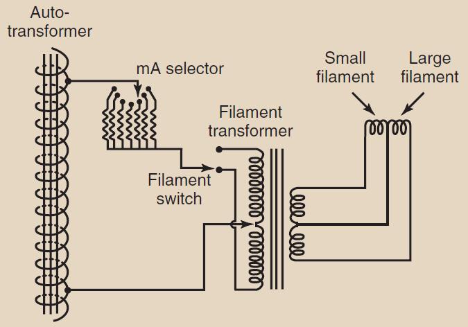 Control of Milliamperage (ma) The x-ray tube current, crossing from cathode to anode, is measured in milliamperes (ma) Number of electrons emitted by filament is determined by filament temperature