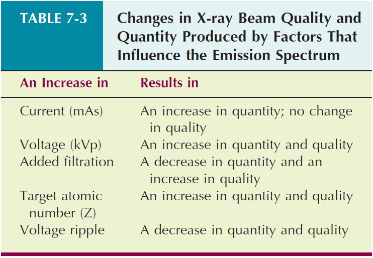 Quantity and Quality of X-ray Beam General shape of an emission spectrum is always