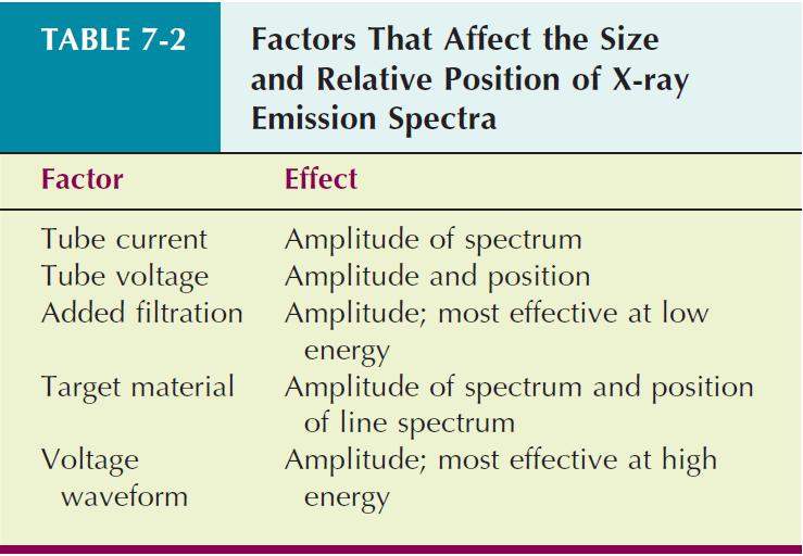 the right a spectrum is, the higher the effective energy or quality of the x-ray