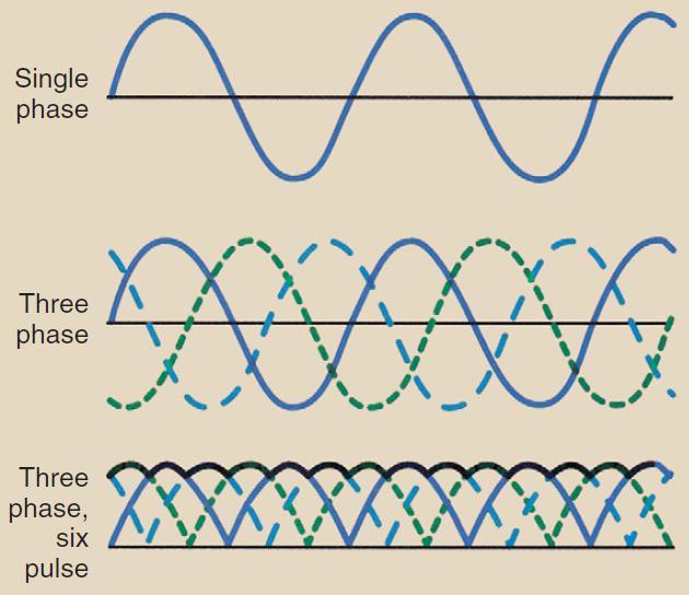 produce x-rays than is single-phase power With three-phase