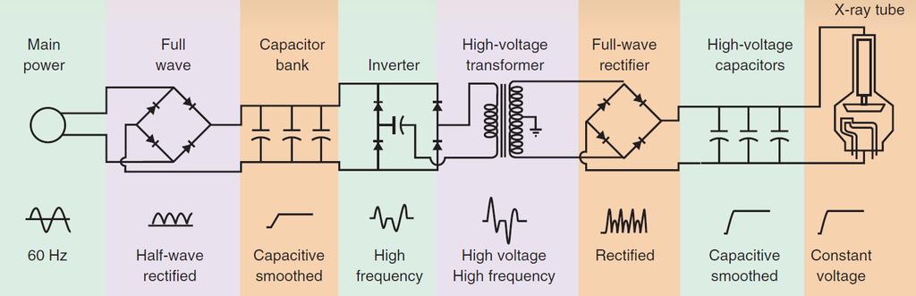 High-Frequency Generator High-frequency generators produce nearly constant