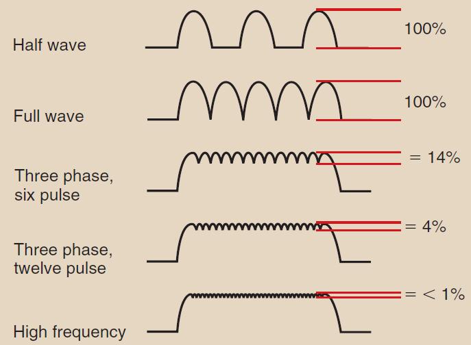 Voltage Ripple Comparison Less voltage ripple