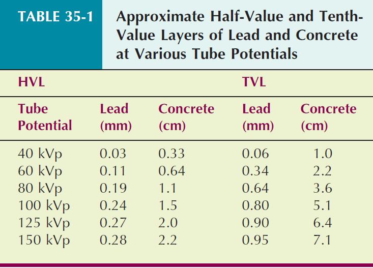 Shielding Estimate dose reduction using half-value layer (HVL) or