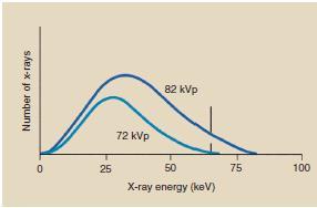 Effect of kvp As kvp is raised, area under curve increases by approximating the square of the factor by which kvp was increased Accordingly, x-ray quantity increases with