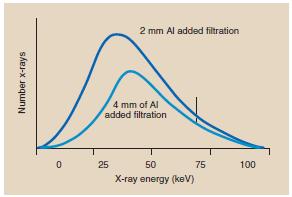 Effect of Added Filtration Adding filtration to the useful x-ray beam reduces x-ray beam intensity while increasing the average energy