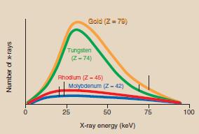 Effect of Target Material The atomic number of the target affects both the number (quantity) and the effective energy (quality) of x-rays As the atomic number of the target