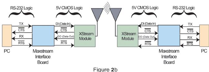 By connecting the XStream module to a host device s serial port, the host device becomes empowered to communicate wirelessly with ease.