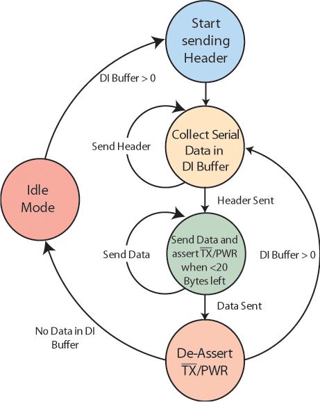 While this header is being transmitted, incoming serial data is accumulated in the DI buffer.