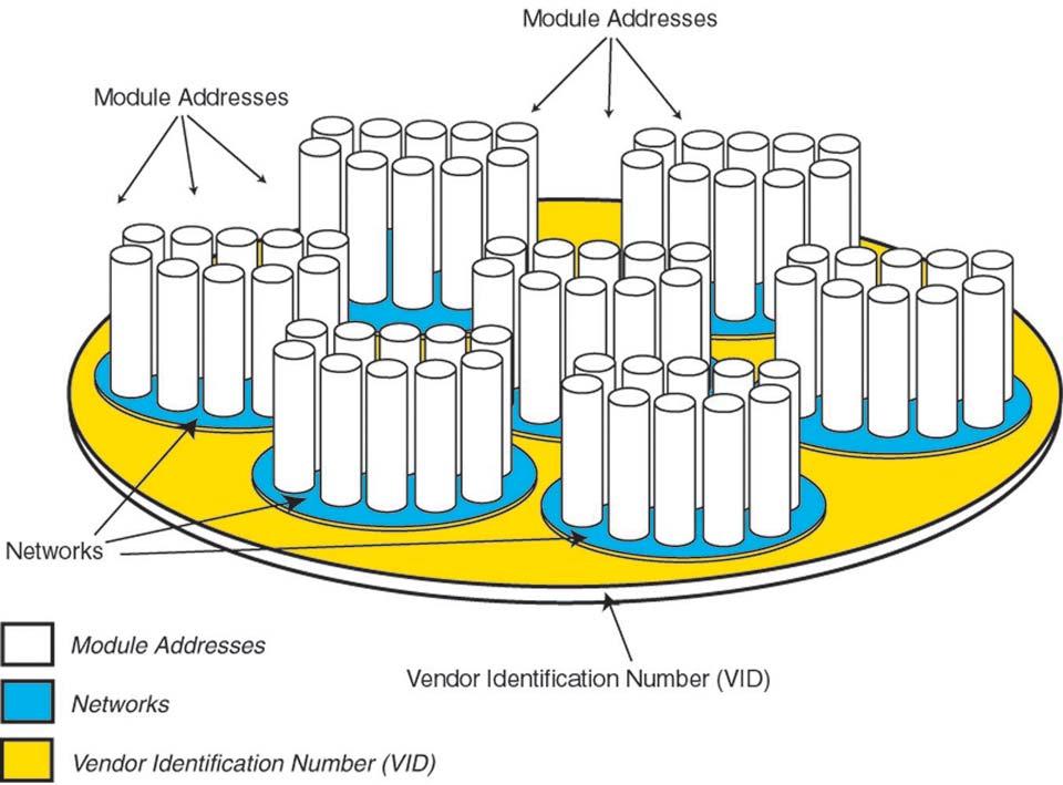 Networking and Addressing The XStream modules utilize three levels of addressing to communicate between modules. This networking hierarchy is depicted in Figure 8 below.