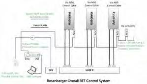 77 78 RET Product List Variable Electrical Tilt Antenna (VET Antenna) Antenna Control Unit (ACU) AISG Control Cable Assembly (CCA) Protocol Convert Adaptor (PCA ) Portable Control Unit (PCU) Smart