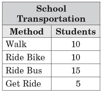 table shows the results of a survey about school transportation. What is the probability that a student at the school rode a bike to school?